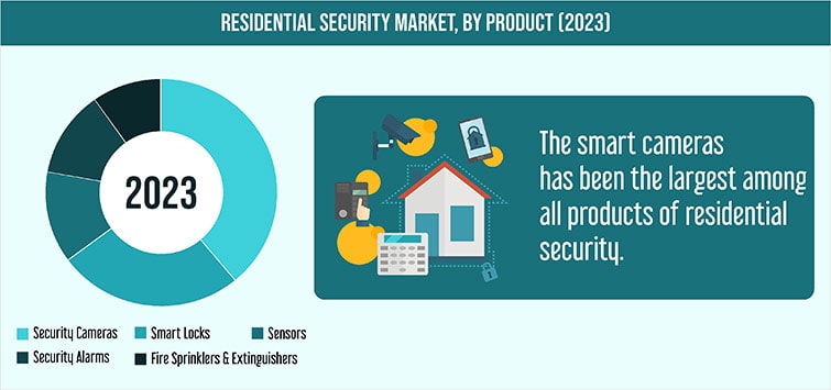 RESIDENTIAL-SECURITY-MARKET-BY-PRODUCT.jpg